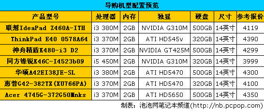 谁家促销最给力? 4000元亲民价选好本 