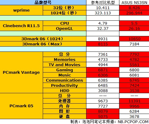 16GB超大容量恐怖内存:华硕N53SN评测 