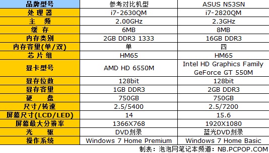 16GB超大容量恐怖内存:华硕N53SN评测 