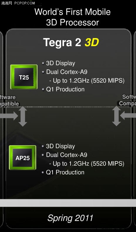 Tegra3变Tegra2 3D NVIDIA下月发新品 