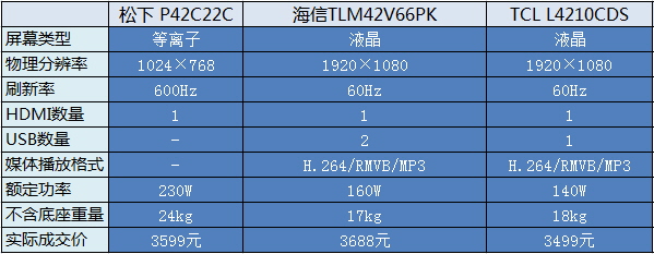 手握大洋3千6 买等离子还是液晶 