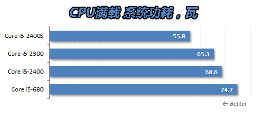 酷睿i5 2400S功耗测试 