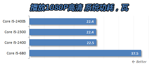 酷睿i5 2400S功耗测试 