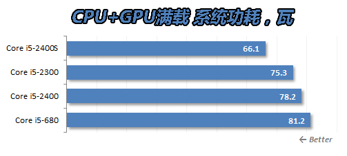 酷睿i5 2400S功耗测试 