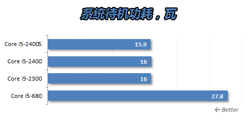 酷睿i5 2400S功耗测试 