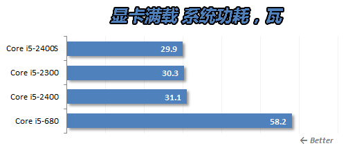 酷睿i5 2400S功耗测试 