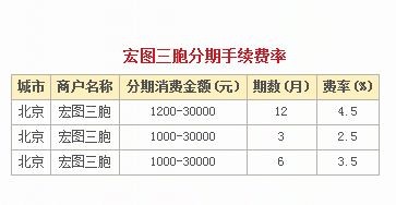 无手续费是陷阱!银行商场分期买本很亏 