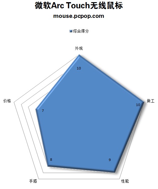 鼠标中的智能手机!微软Arc Touch评测 