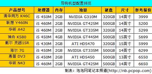 最低3999元起！盘点热门酷睿i5笔记本 