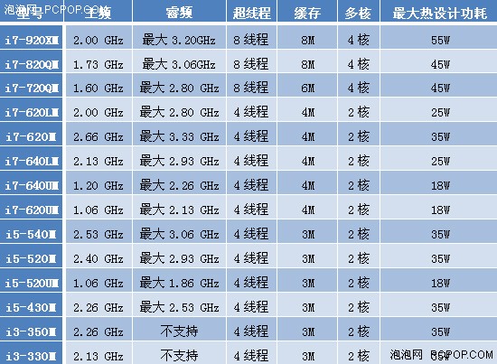 [笔记本]各各都重磅!2010笔记本八大事件盘点