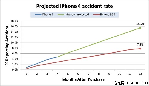 iPhone 4 易碎该怪谁？苹果又吃官司 