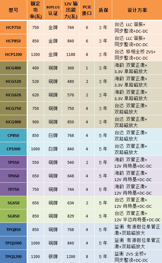 80PLUS是底线！Antec全系列电源总结 