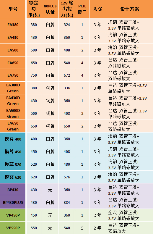 80PLUS是底线！Antec全系列电源总结 