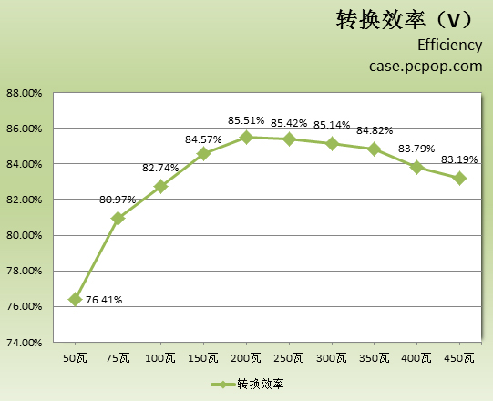 帮助你了解电源(11)：如何看电源评测 