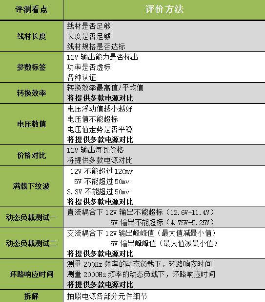 帮助你了解电源(11)：电源评测十看点 