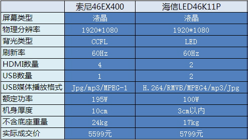 精准导购！不到6K的46吋液晶谁更值 