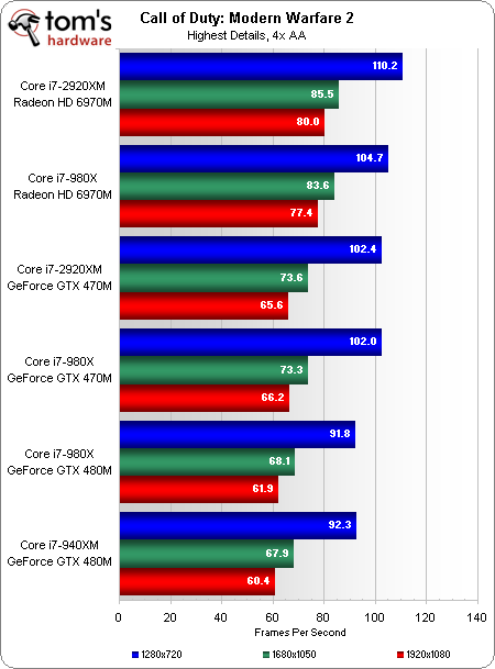 对决酷睿i7-980X？酷睿i7-2920XM评测 