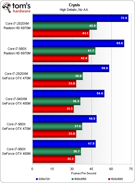 对决酷睿i7-980X？酷睿i7-2920XM评测 