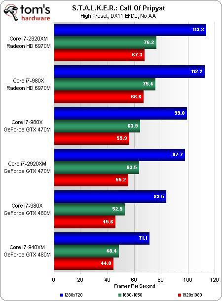 对决酷睿i7-980X？酷睿i7-2920XM评测 