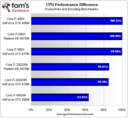 对决酷睿i7-980X？酷睿i7-2920XM评测 