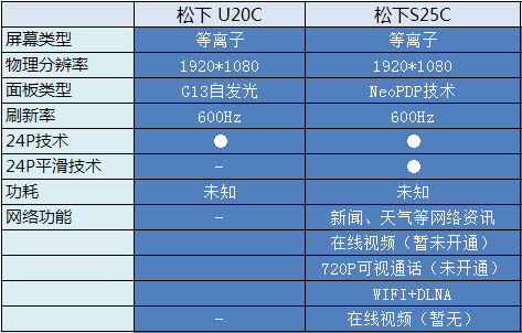 精准导购：中档等离子哪款性价比高 U20C S25C 