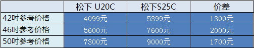 精准导购：中档等离子哪款性价比高 U20C S25C 