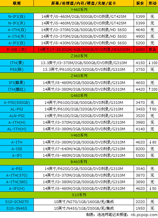 神舟精盾全面降价！17品牌笔记本报价 