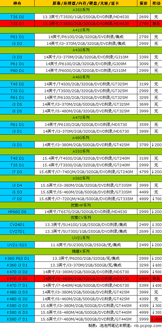 神舟精盾全面降价！17品牌笔记本报价 