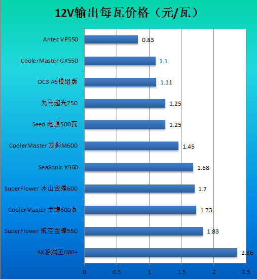 不惧任何显卡单挑！Antec VP550评测 