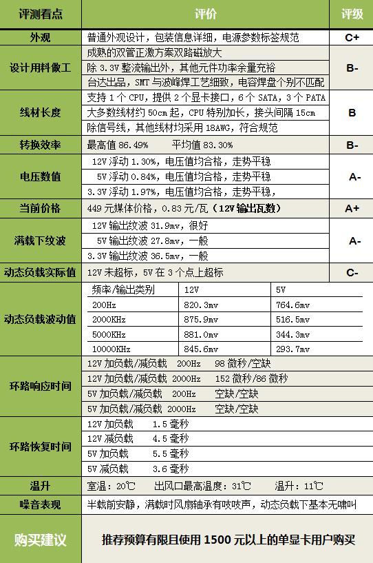 不惧任何显卡单挑！Antec VP550评测 