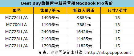 新MacBook Pro或24日发布 老乔生日 