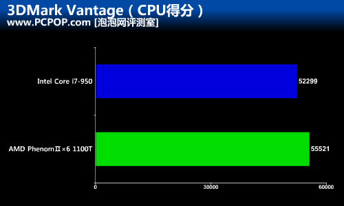 高价位PK！AMD新旗舰1100T对决i7-950 