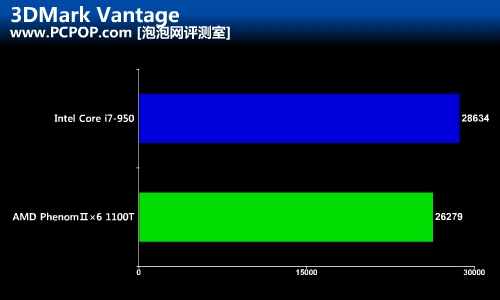 高价位PK！AMD新旗舰1100T对决i7-950 