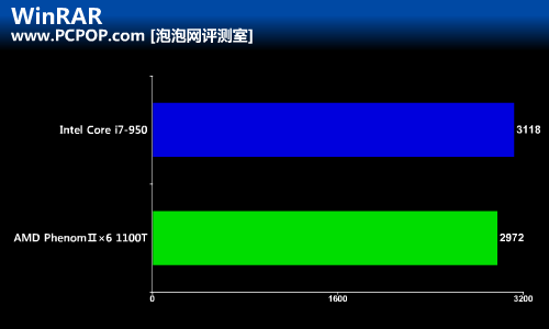 高价位PK！AMD新旗舰1100T对决i7-950 