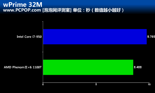 高价位PK！AMD新旗舰1100T对决i7-950 