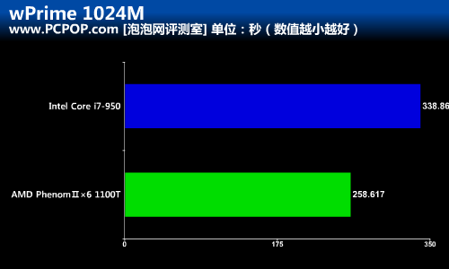 高价位PK！AMD新旗舰1100T对决i7-950 