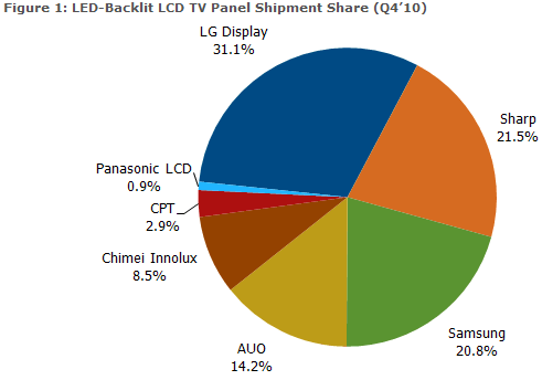 全面超越CCFL!LED液晶面板主宰TV市场 