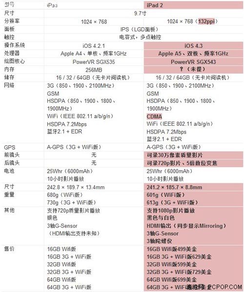 iPad2 PK iPad!两代苹果平板规格较量 