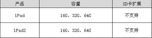 修正还是革命？iPad2/iPad全角度比拼 