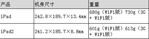 修正还是革命？iPad2/iPad全角度比拼 