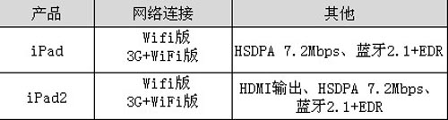 修正还是革命？iPad2/iPad全角度比拼 