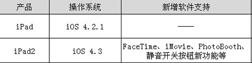 修正还是革命？iPad2/iPad全角度比拼 