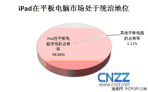 分析：iPad2来袭,平板电脑掀起新高潮 