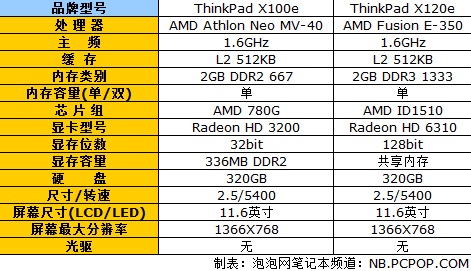 7小时电池续航！ThinkPad X120e评测 