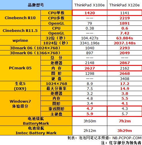 APU平台7小时续航ThinkPad X120e评测 