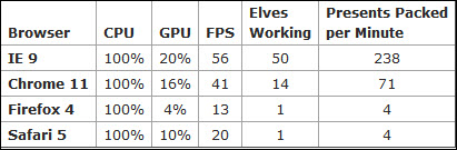 四大主流浏览器GPU硬件加速测试对比 