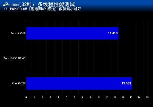 谁才是最优酷睿i5?i5-750 PK i5-2500 