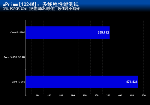 谁才是最优酷睿i5?i5-750 PK i5-2500 