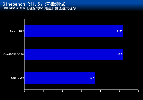 谁才是最优酷睿i5?i5-750 PK i5-2500 