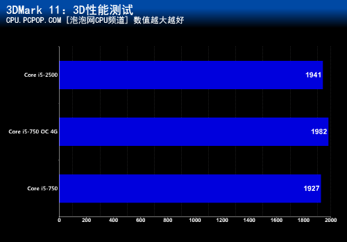 谁才是最优酷睿i5?i5-750 PK i5-2500 